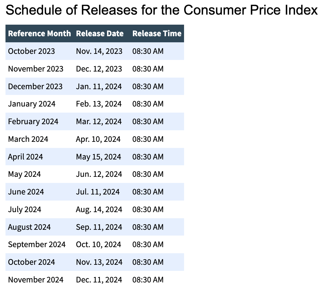 Margin Changes For U S Economic News Releases 2024   Schedule Of Releases For The Consumer Price Index   2024 